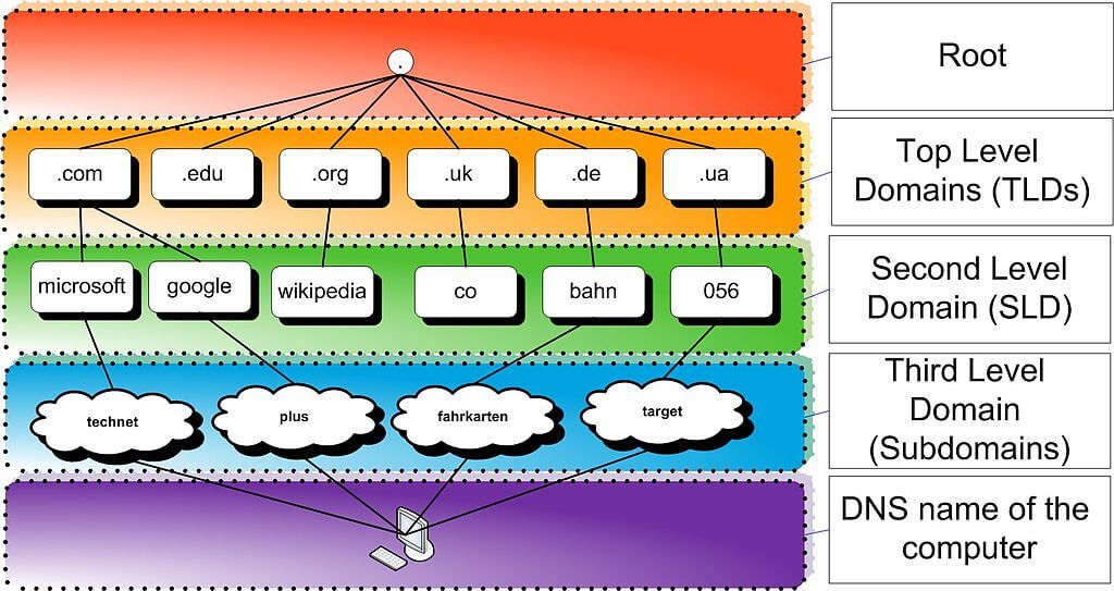 DNS Amplification Attacks: A Guide to Understanding and Mitigating the Threat