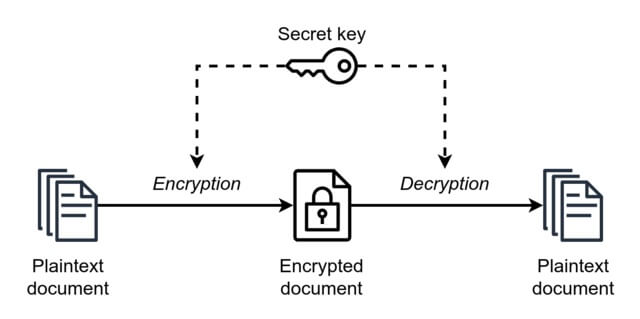 Applications, types of ciphers, pros and cons, key management, storage, integration with other cryptographic primitives and vulnerabilities