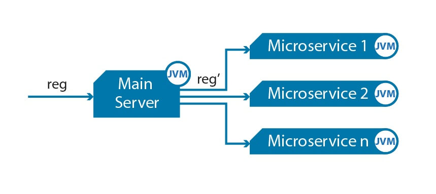 Microservices Security